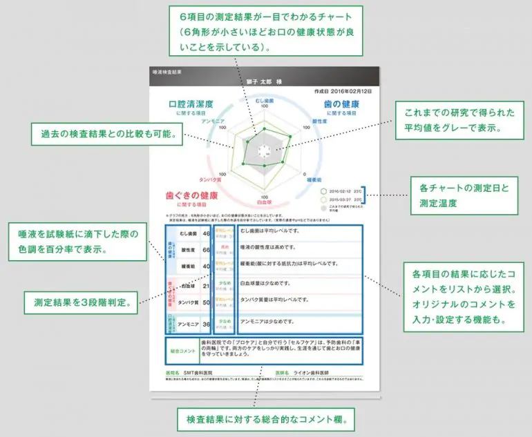 口臭検査の結果について